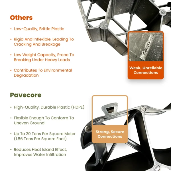 Pavecore Regular Comparison BYB