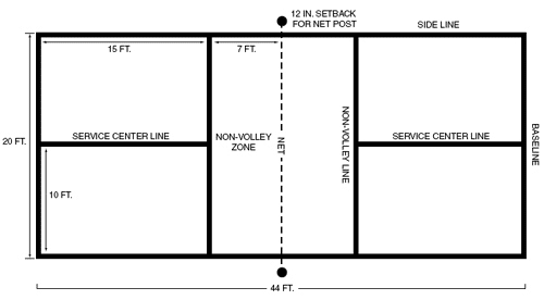 Pickleball court dimensions diagram with measurements and clearance zones marked